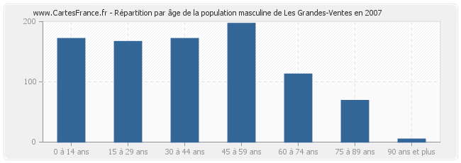 Répartition par âge de la population masculine de Les Grandes-Ventes en 2007